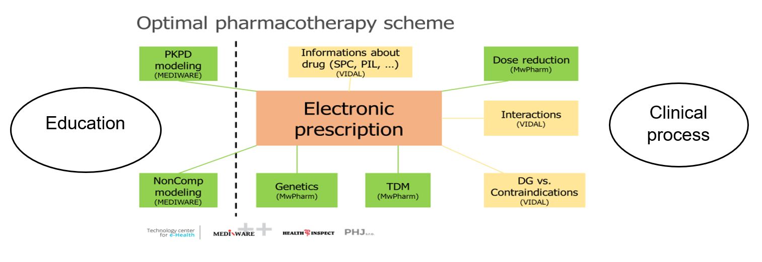 Optimal Pharmacotherapy Scheme